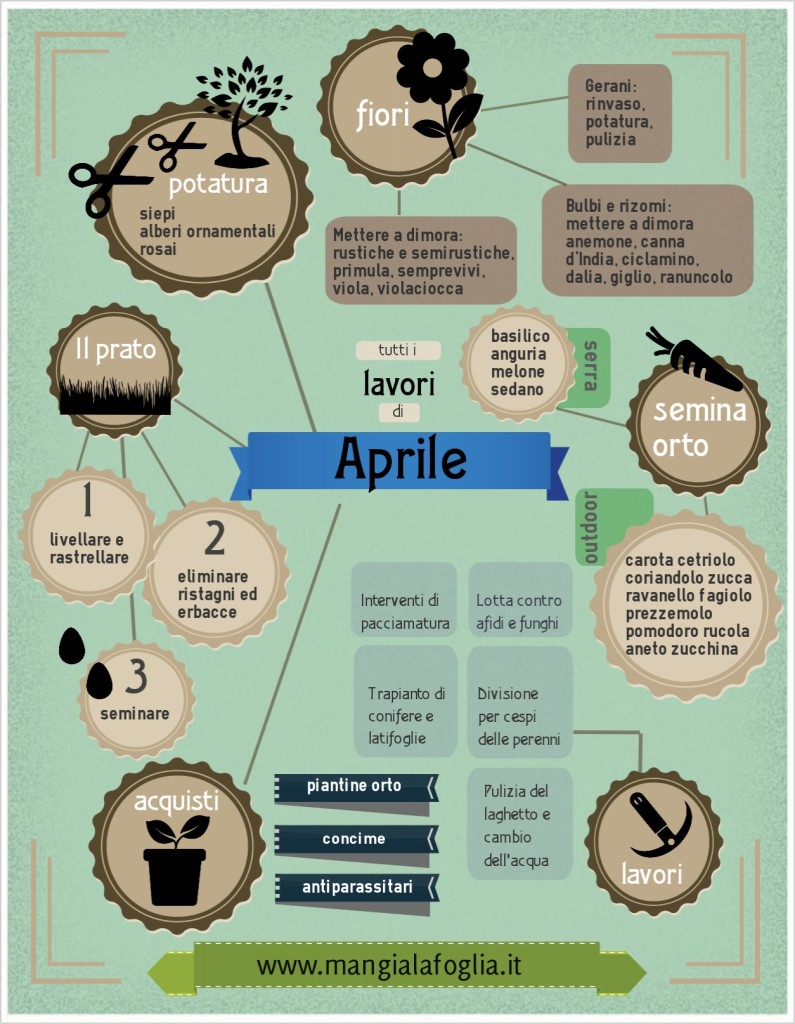 lavori di aprile orto e giardino